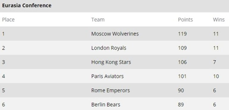 GPL Standings After Summer Series Heat V Eurasia Conference